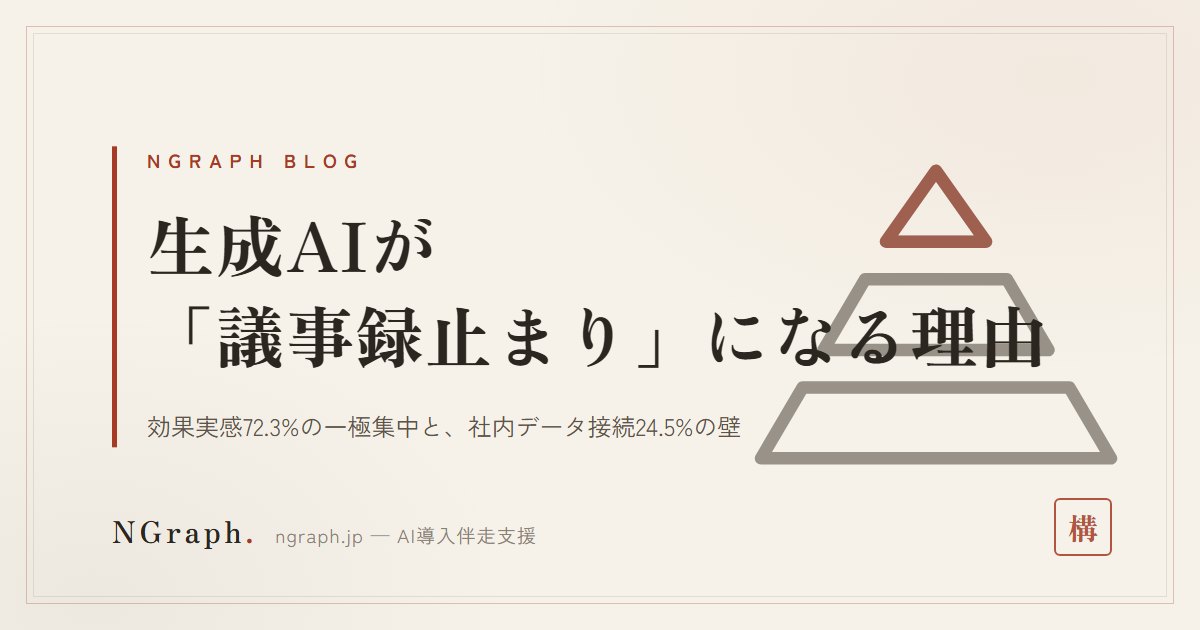 生成AIが「議事録止まり」になる理由——効果実感72.3%の一極集中と、社内データ接続24.5%の壁