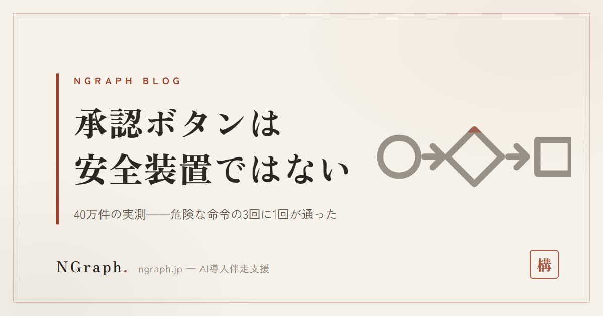 危険な命令の3回に1回が承認された——40万件の実測。中小企業に要るのは承認ボタンではなく「できない設定」