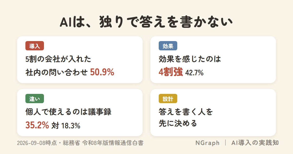 社内の問い合わせにAIを入れた会社は5割、効果実感4割強——議事録と違い、誰かが答えを書かないと始まらない