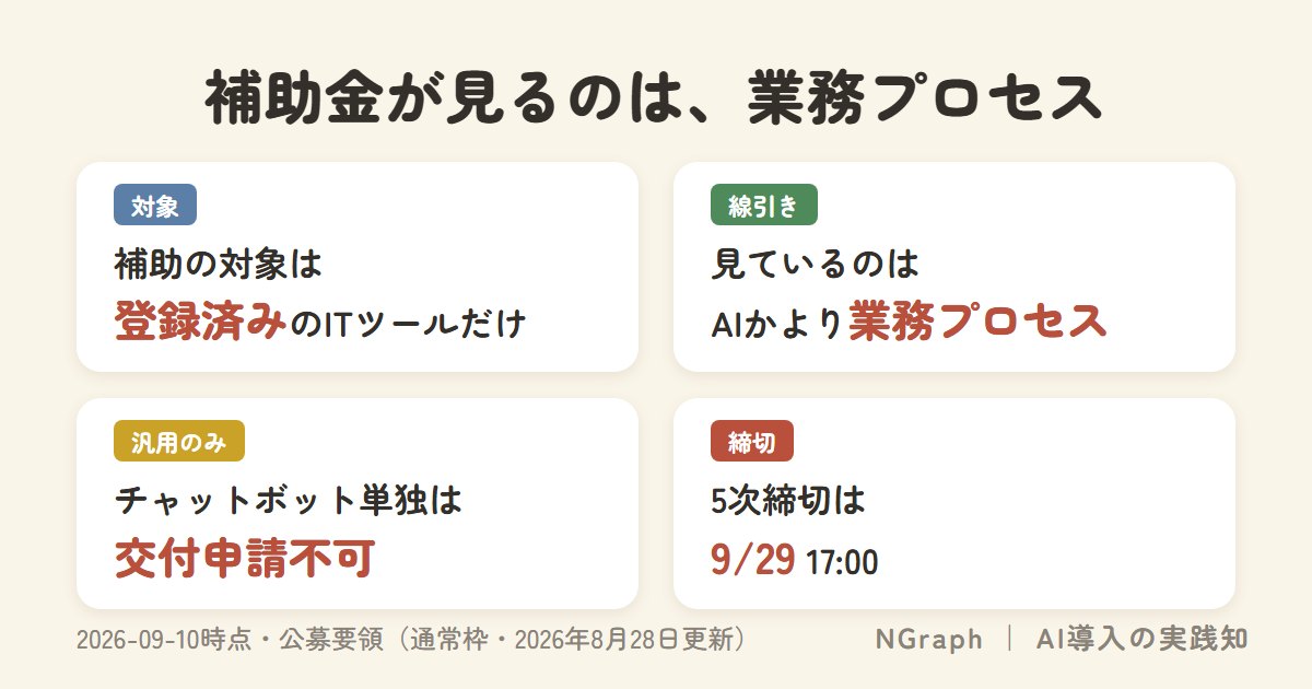名前はAI導入補助金、線引きは業務プロセスのまま——汎用AIが単独で通らない理由と、登録済み生成AI27件