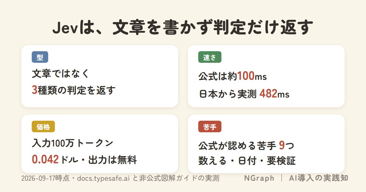 AIは文章を書かず、判定だけを返せる——Jevの確信度が、手書き205語の判定ルールを置き換える条件