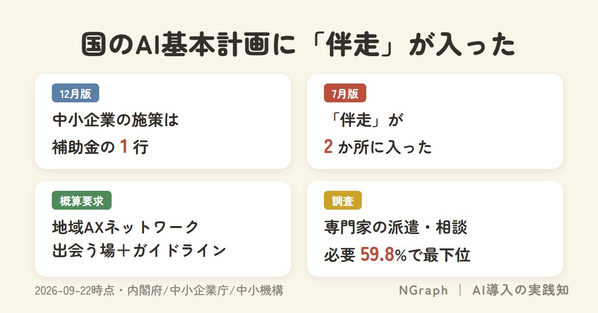 国のAI基本計画に「伴走」が入った——補助金の次は地域AXネットワーク、中小企業が待たずに決める3つ