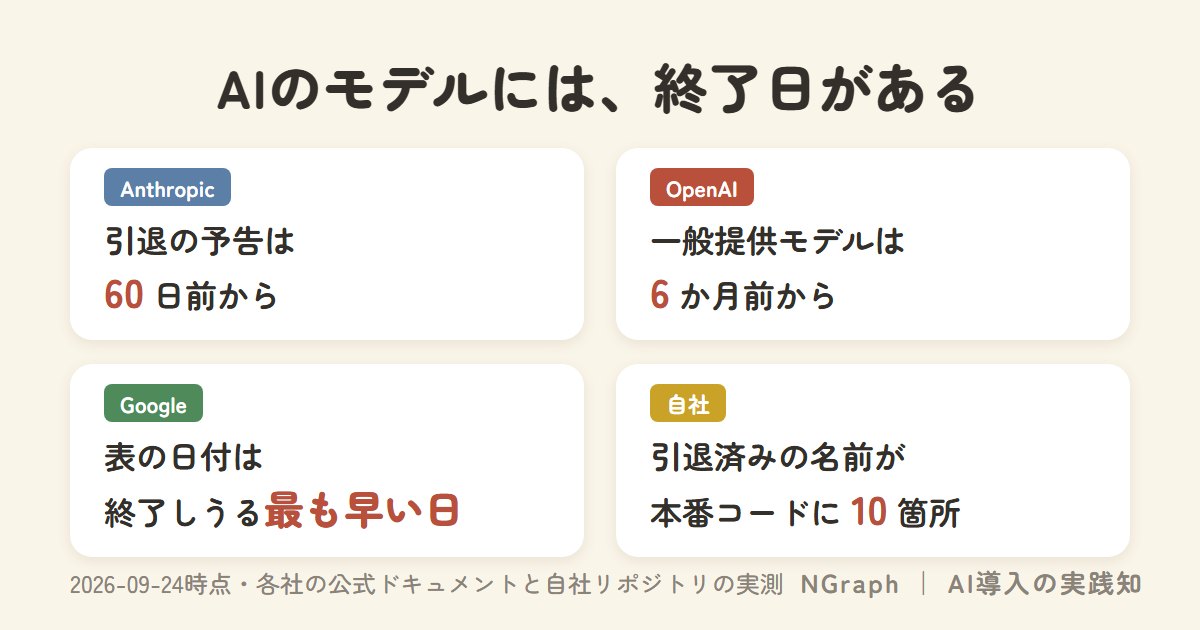 AIのモデルには終了日がある——3社の予告期間は60日・3か月・6か月、自社コードに引退済みが10箇所