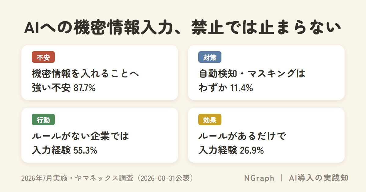 AIへの機密情報入力は「禁止」では止まらない——不安87.7%と対策11.4%の差、ルールで半分になる理由