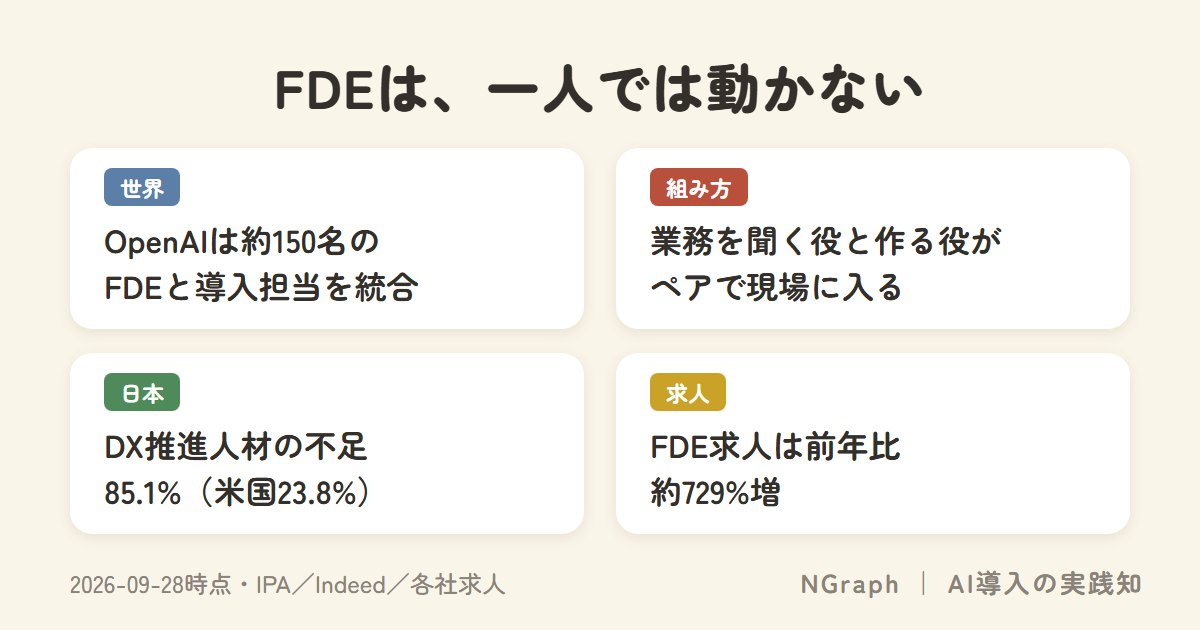 FDEは一人のスーパーエンジニアではない——世界と日本の「チームで入る」体制と、発注前に確かめる5つのこと