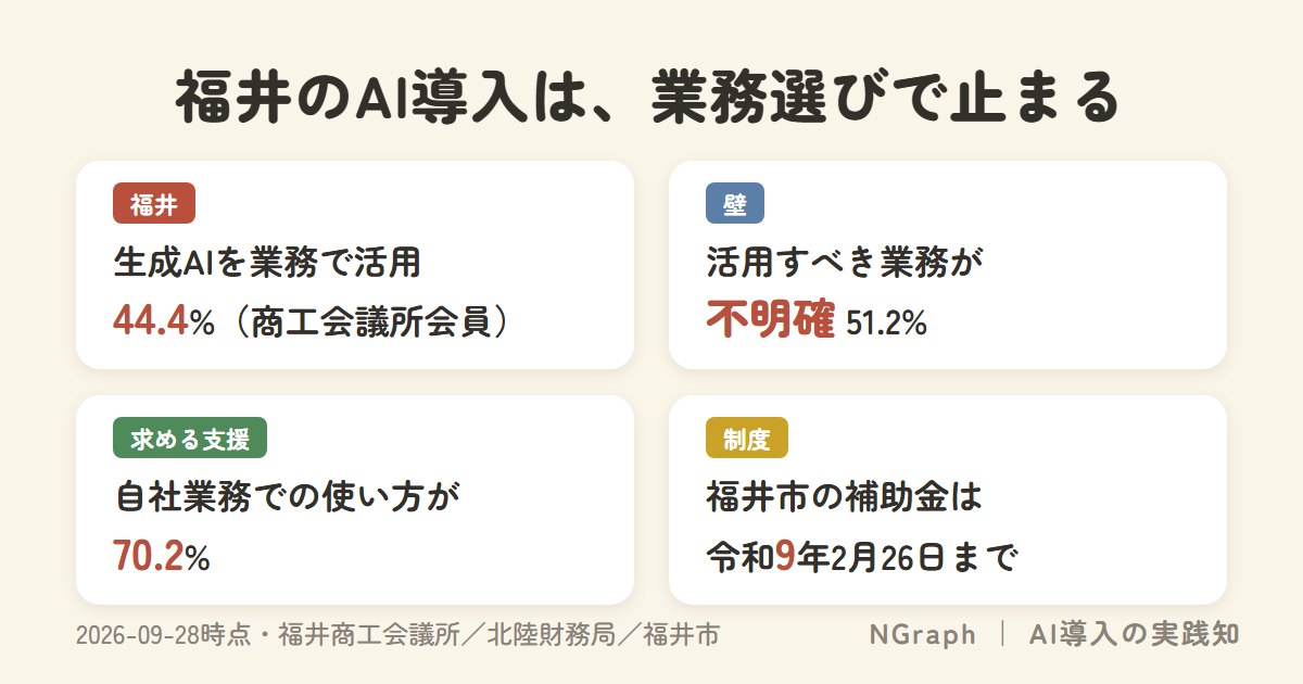 福井でAI導入に使える補助金と無料の相談先——止まる理由は「どの業務に使うか」（2026年9月）