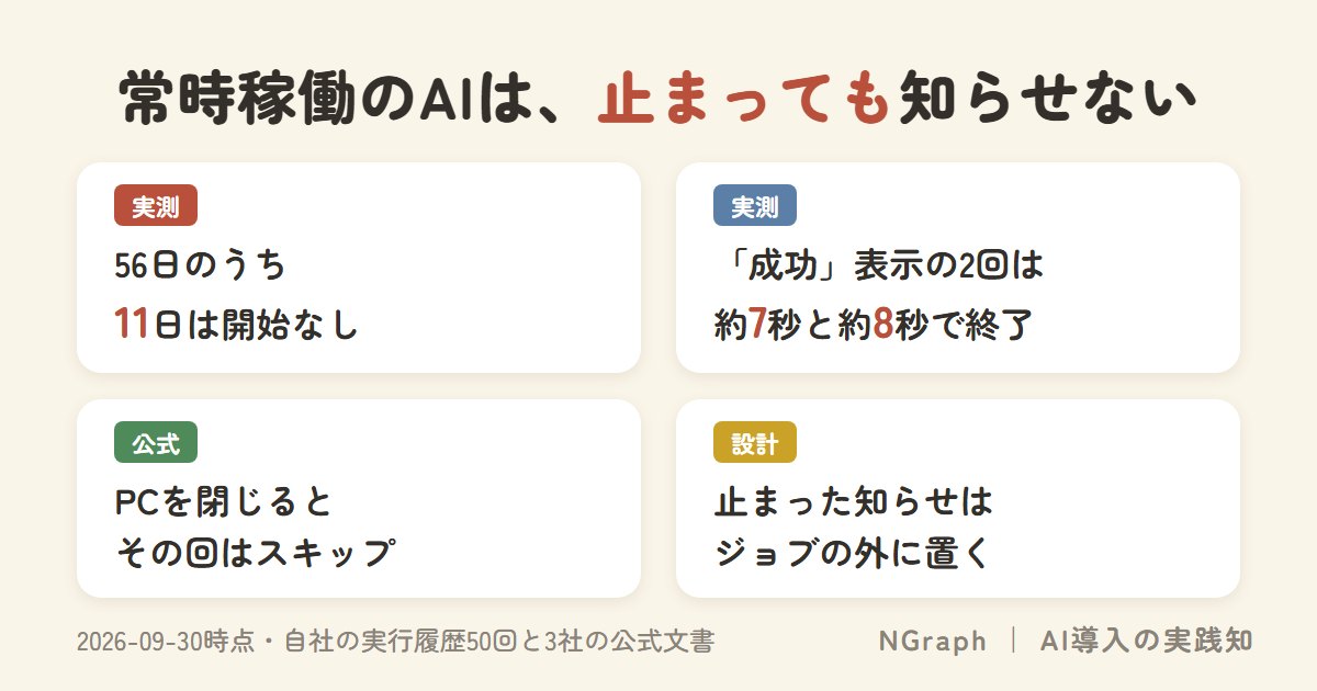 常時稼働のAIは、止まっても知らせない。56日のうち11日は開始なし、「成功」表示の2回は約7秒と約8秒で終了、PCを閉じるとその回はスキップ、止まった知らせはジョブの外に置く