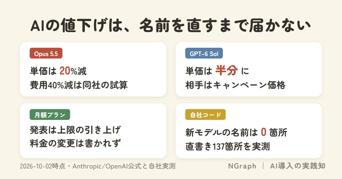 AIの値下げは、名前を直すまで届かない。Opus 5.5は単価20%減で費用40%減は同社の試算、GPT-6 Solは単価が旧価格の半分で7日後に6.1が出た、月額プランは発表が上限の引き上げで料金の変更は書かれず、自社コードは新モデルの名前が0箇所