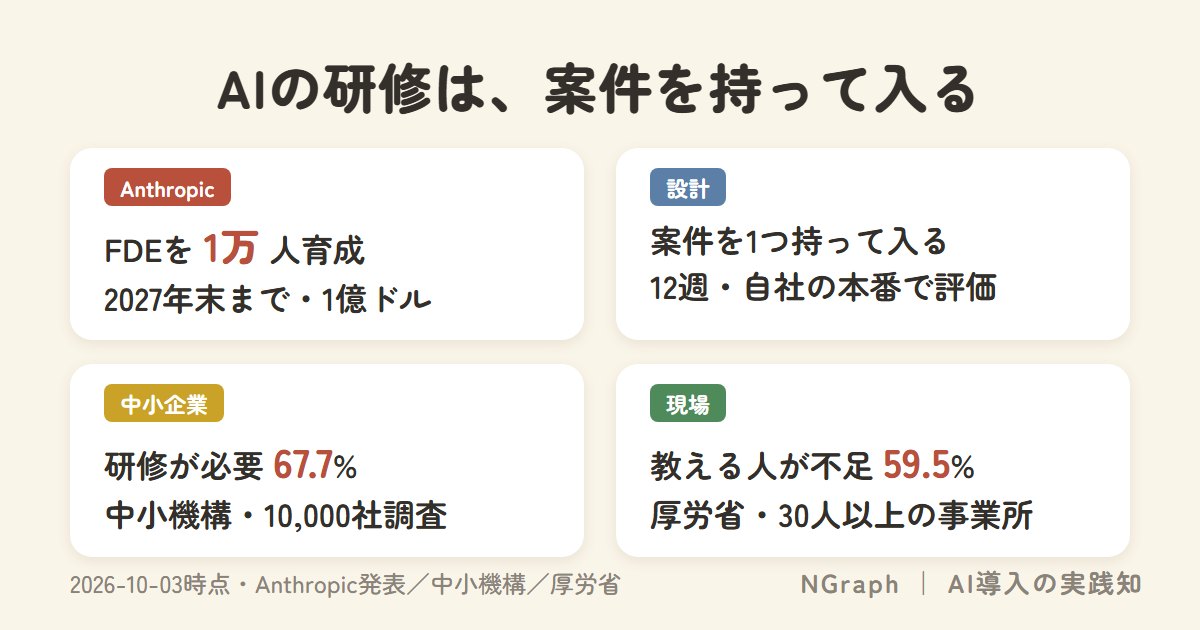 AIの研修は、案件を持って入る。AnthropicはFDEを1万人育成（2027年末まで・1億ドル）、設計は案件を1つ持って入る12週、中小機構の調査で研修が必要は67.7%、厚労省の調査で教える人の不足は59.5%