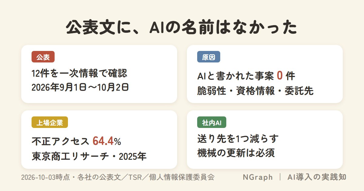 漏えいの原因に、AIはいなかった。2026年9月1日〜10月2日の公表12件を確認、AIと書かれた事案は0件、原因は脆弱性・資格情報・委託先、上場企業は不正アクセス64.4%、社内AIは送り先を1つ減らす