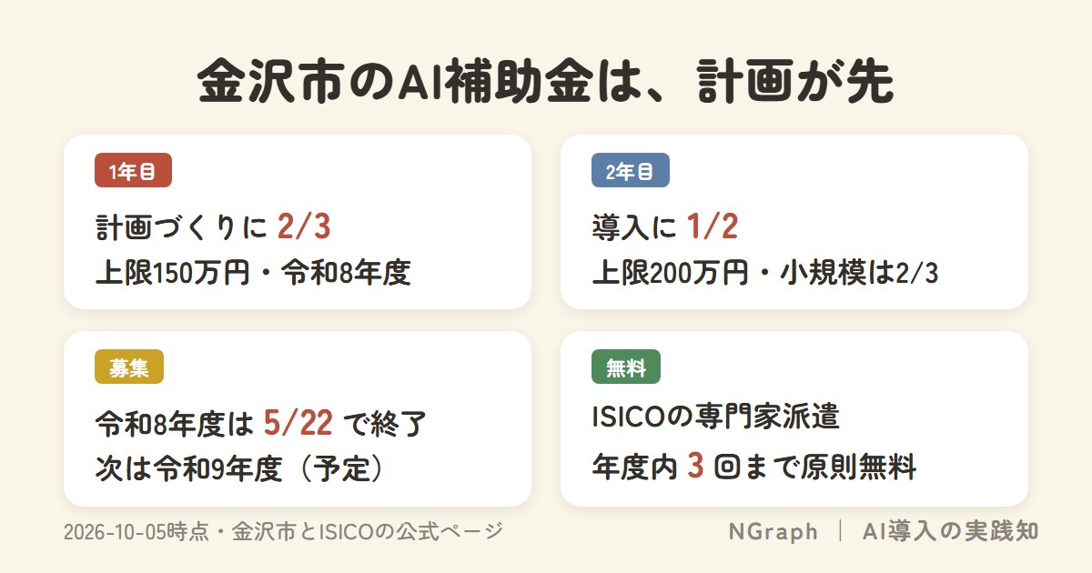 金沢市のAI補助金は、計画づくりの1年に3分の2を出す——石川で使える制度と無料の相談先（2026年10月）