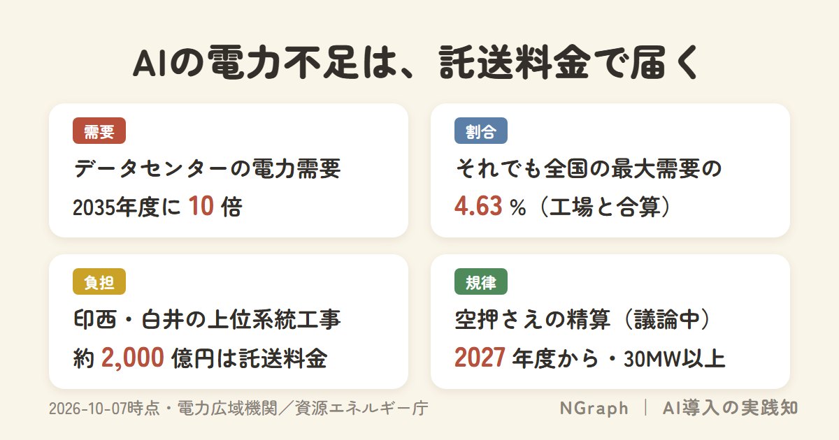 AIの電力不足は、中小企業には託送料金で届く——データセンター需要は10倍、2027年度から空押さえの精算