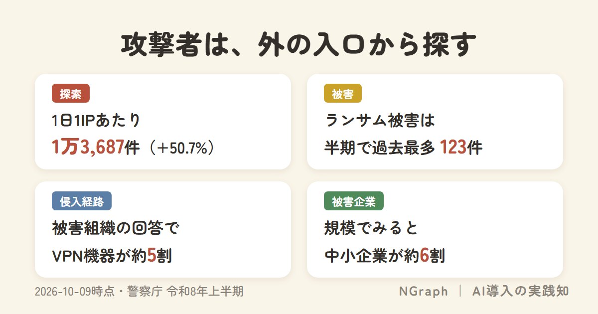 攻撃者は、外の入口から探す。警察庁 令和8年上半期の統計から、不審なアクセスは1日1IPアドレスあたり1万3,687件で前年比50.7%増、ランサム被害は半期で過去最多の123件、侵入経路はVPN機器が約5割、被害企業は中小企業が約6割