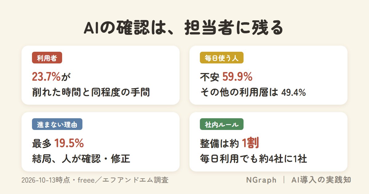 AIの確認は、担当者に残る。freeeの調査で、AI利用者の23.7%が削れた時間と同程度の手間、毎日使う人の不安は59.9%でその他の利用層は49.4%、進まない最大の理由は結局人が確認・修正する19.5%。エフアンドエムの調査で、社内ルールの整備は約1割、毎日利用する企業でも約4社に1社