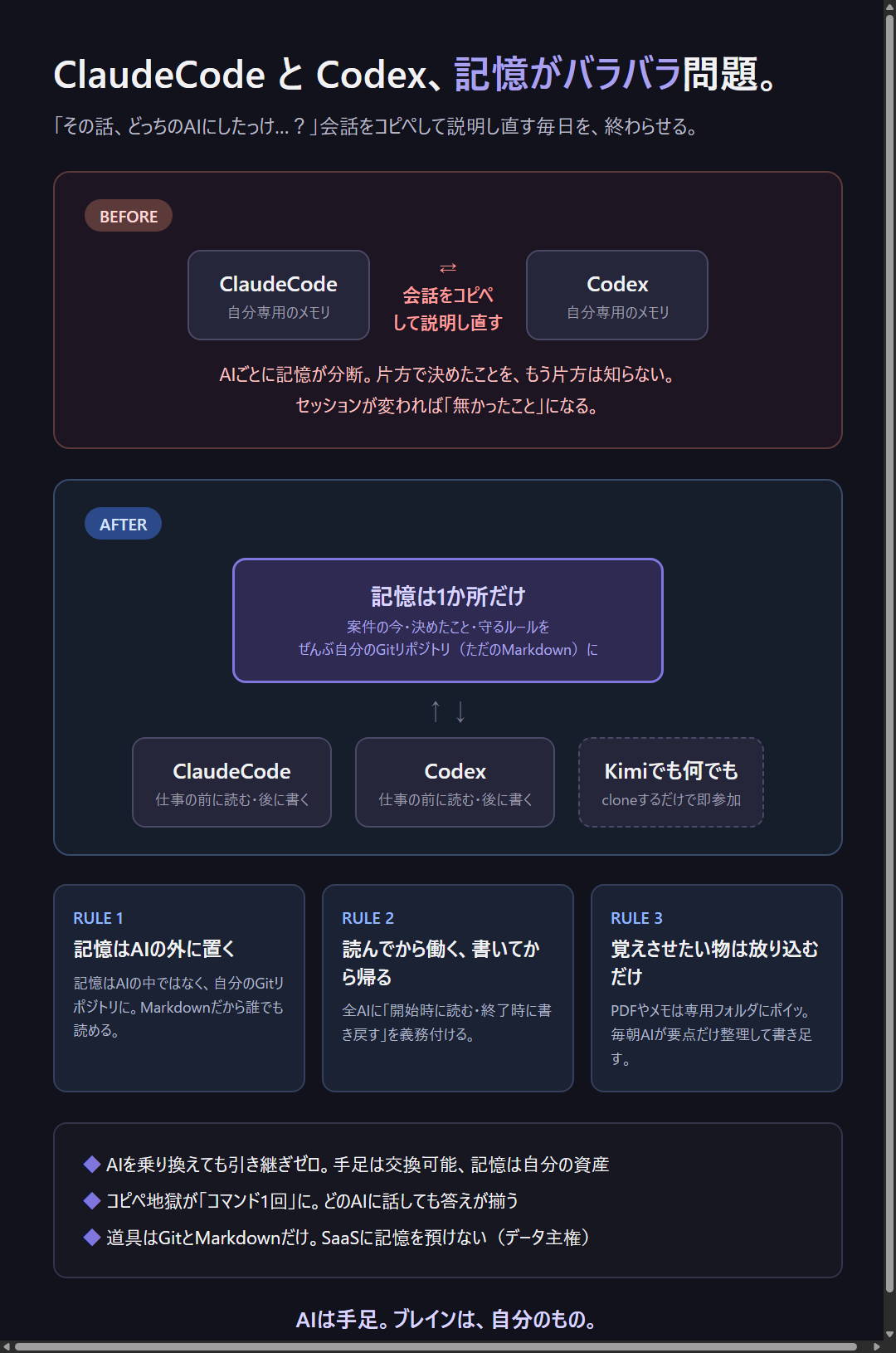 BEFORE:AIごとに記憶が分断/AFTER:記憶は1か所のGitリポジトリに