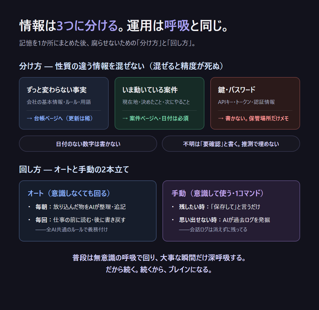 情報の3分類と運用の2本立て