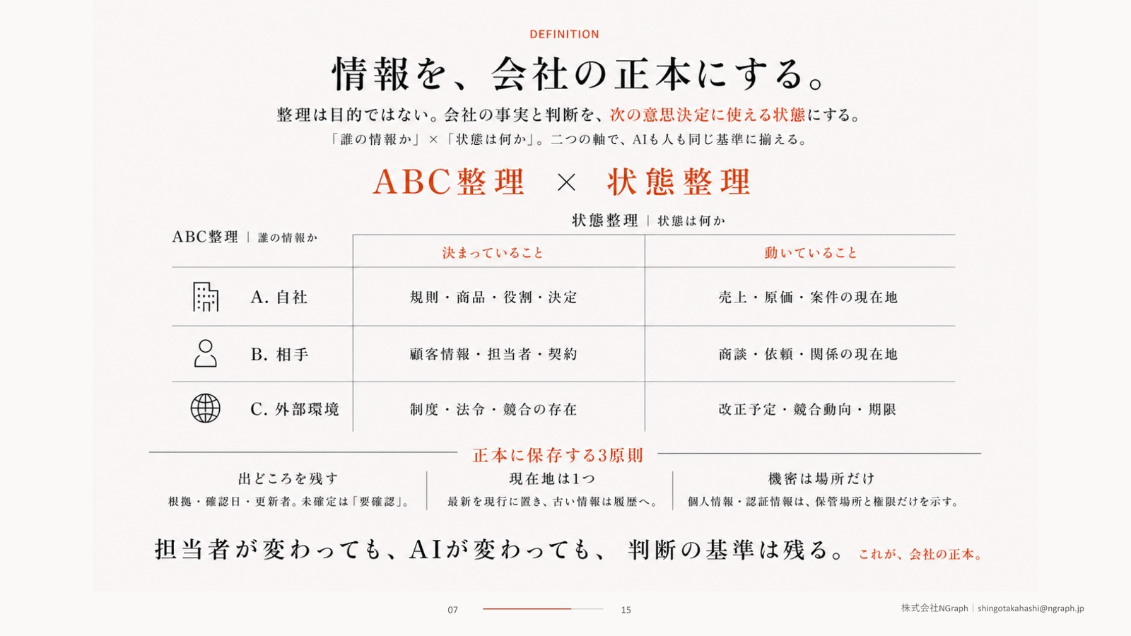 誰の情報かを示すABCの3行と、決まっていること・動いていることの2列からなる6マスの表と、正本に保存する3原則