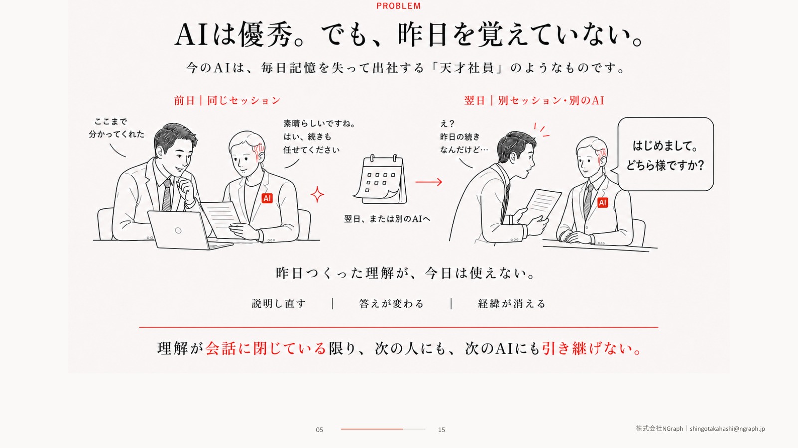 前日は文脈を理解していたAIが、翌日や別のAIでは「はじめまして」と応じる図