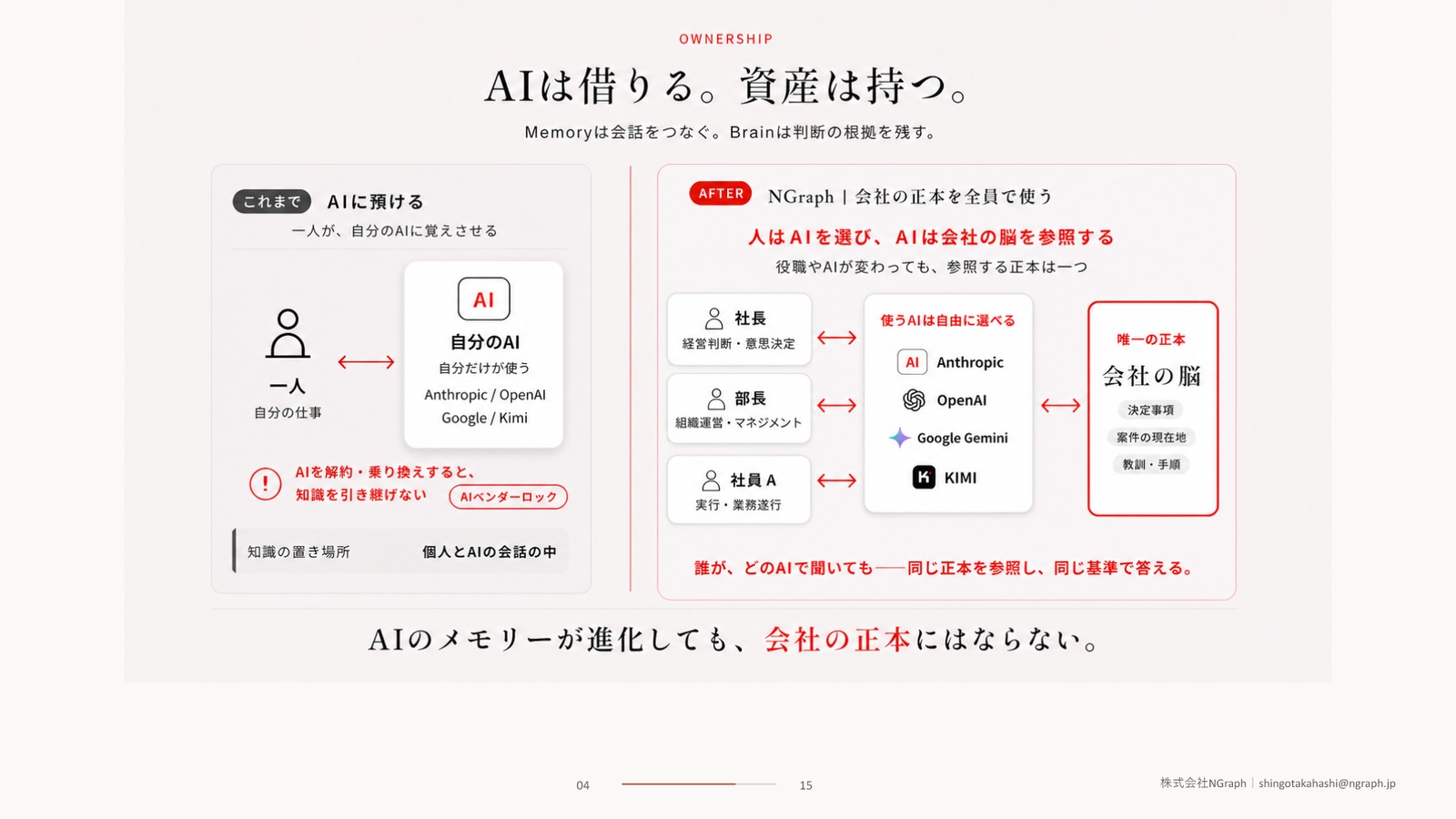 個人が自分のAIに覚えさせる形と、社員それぞれが好きなAIから会社の正本を参照する形の対比図